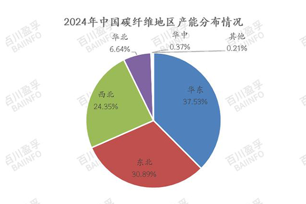 2024年中国碳纤维行业产能与产量分析报告