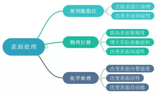 碳纤维复合材料胶接表面处理