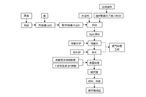 碳纤维制造过程包含这4个步骤