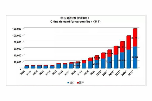 国产碳纤维在发力，全力解除供不应求这一大问题